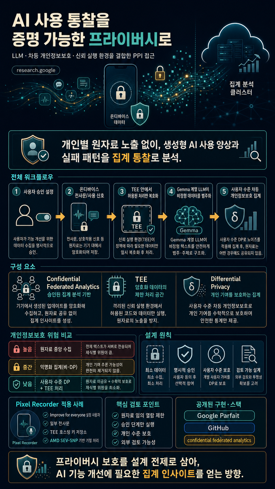 Toward provably private insights into AI use 내용을 설명하는 본문 이미지