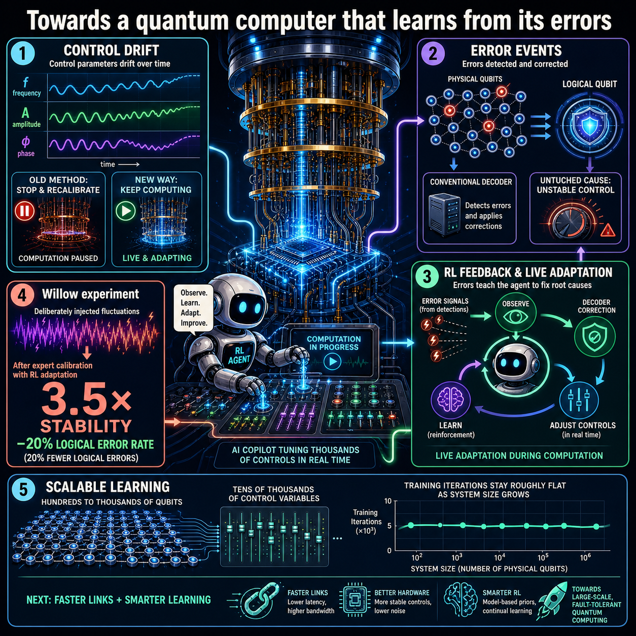 Towards a quantum computer that learns from its errors 내용을 설명하는 본문 이미지