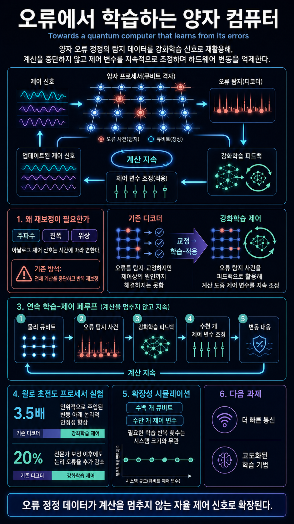 Towards a quantum computer that learns from its errors 내용을 설명하는 본문 이미지