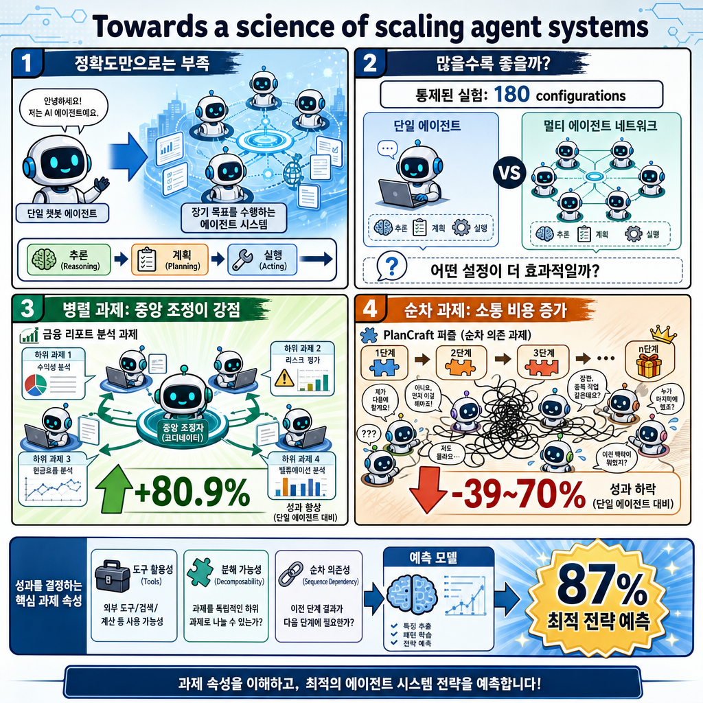 Towards a science of scaling agent systems: When and why agent systems work 내용을 설명하는 본문 이미지