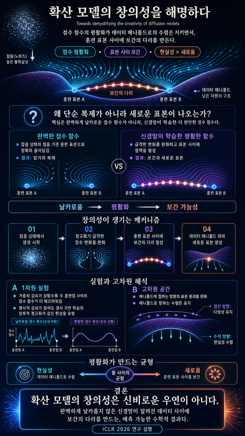 Towards demystifying the creativity of diffusion models 내용을 설명하는 본문 이미지