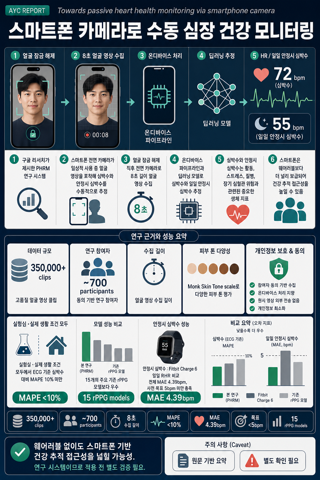 Towards passive heart health monitoring via smartphone camera 내용을 설명하는 본문 이미지