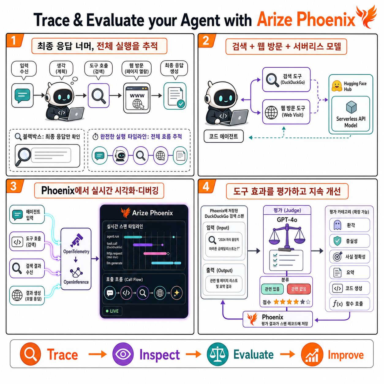 Trace & Evaluate your Agent with Arize Phoenix 내용을 설명하는 본문 이미지