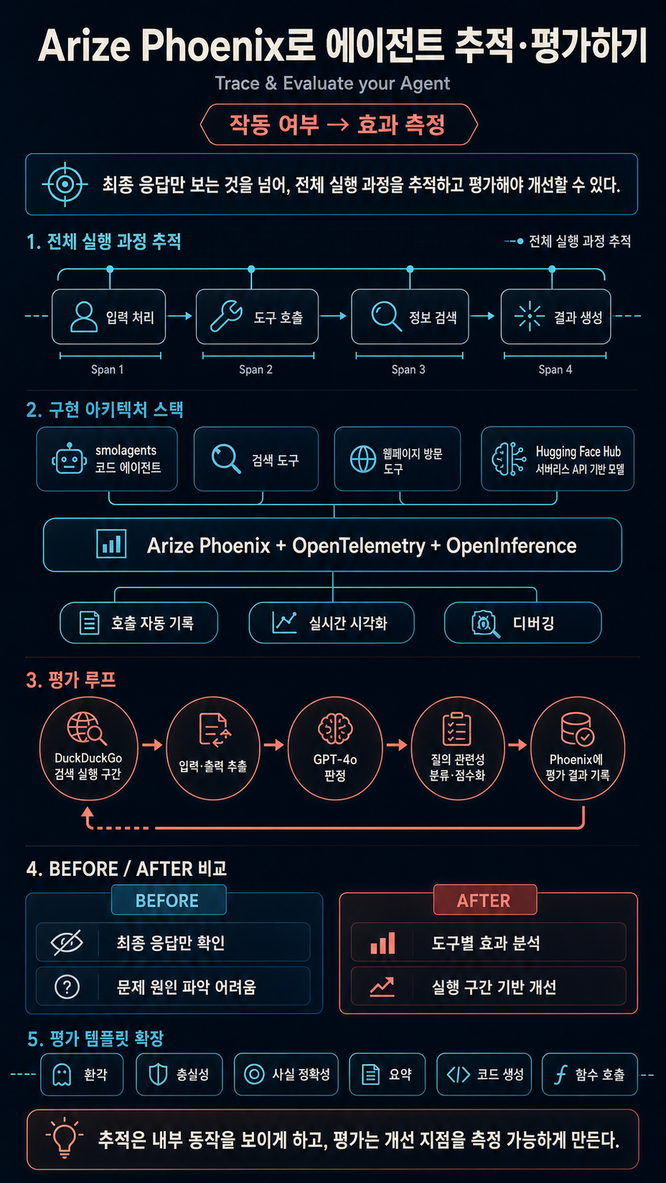 Trace & Evaluate your Agent with Arize Phoenix 내용을 설명하는 본문 이미지