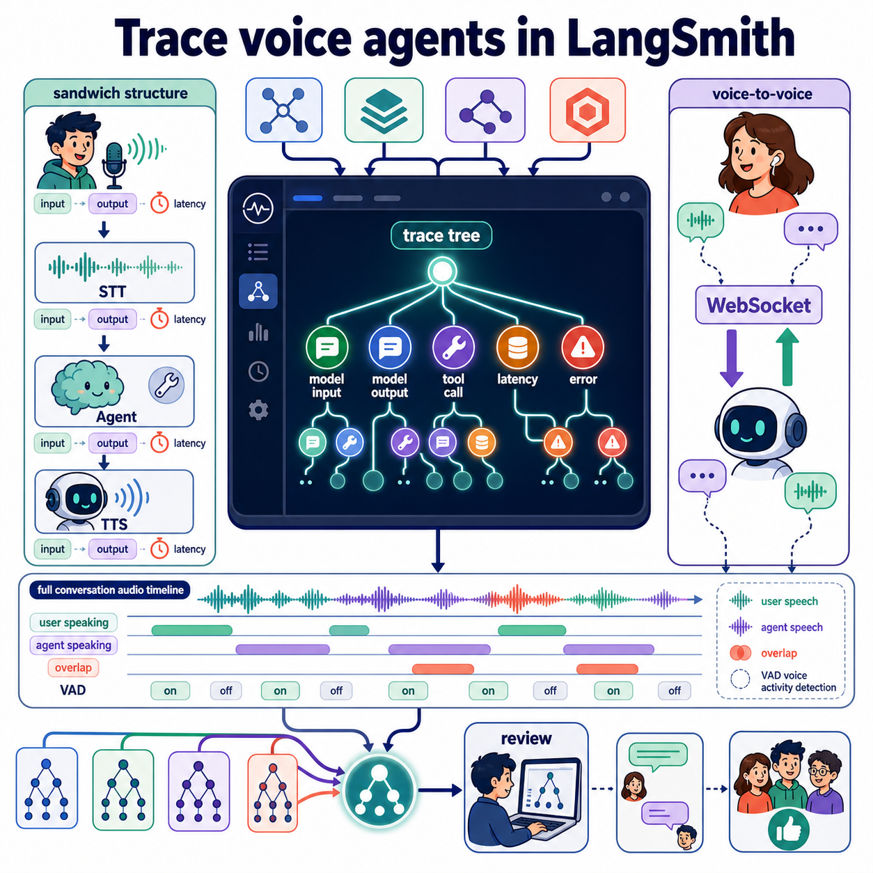Trace voice agents in LangSmith 내용을 설명하는 본문 이미지