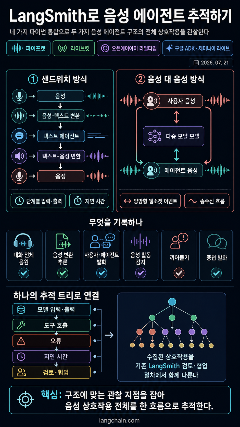 Trace voice agents in LangSmith 내용을 설명하는 본문 이미지