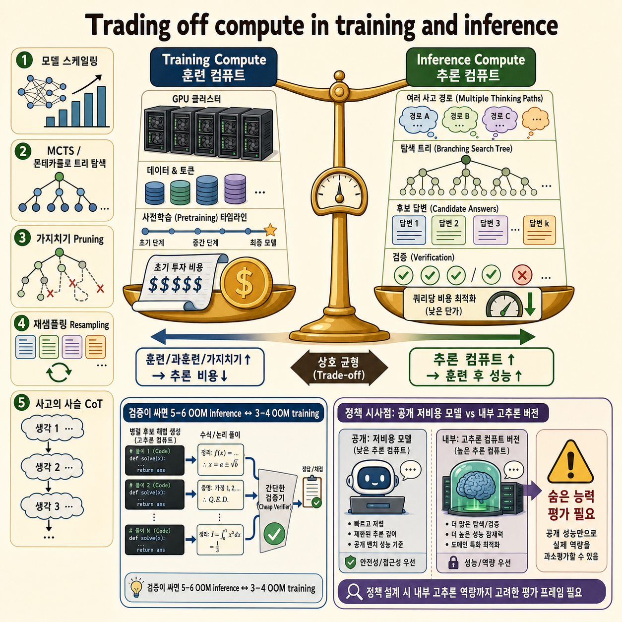 Trading off compute in training and inference 내용을 설명하는 본문 이미지