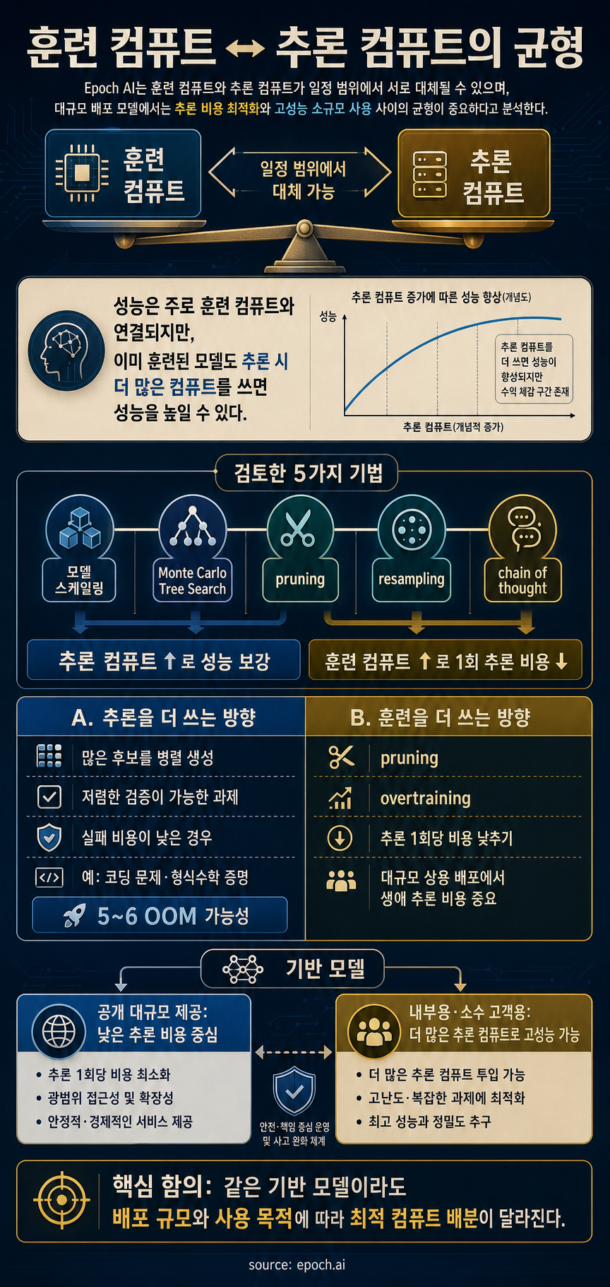 Trading off compute in training and inference 내용을 설명하는 본문 이미지