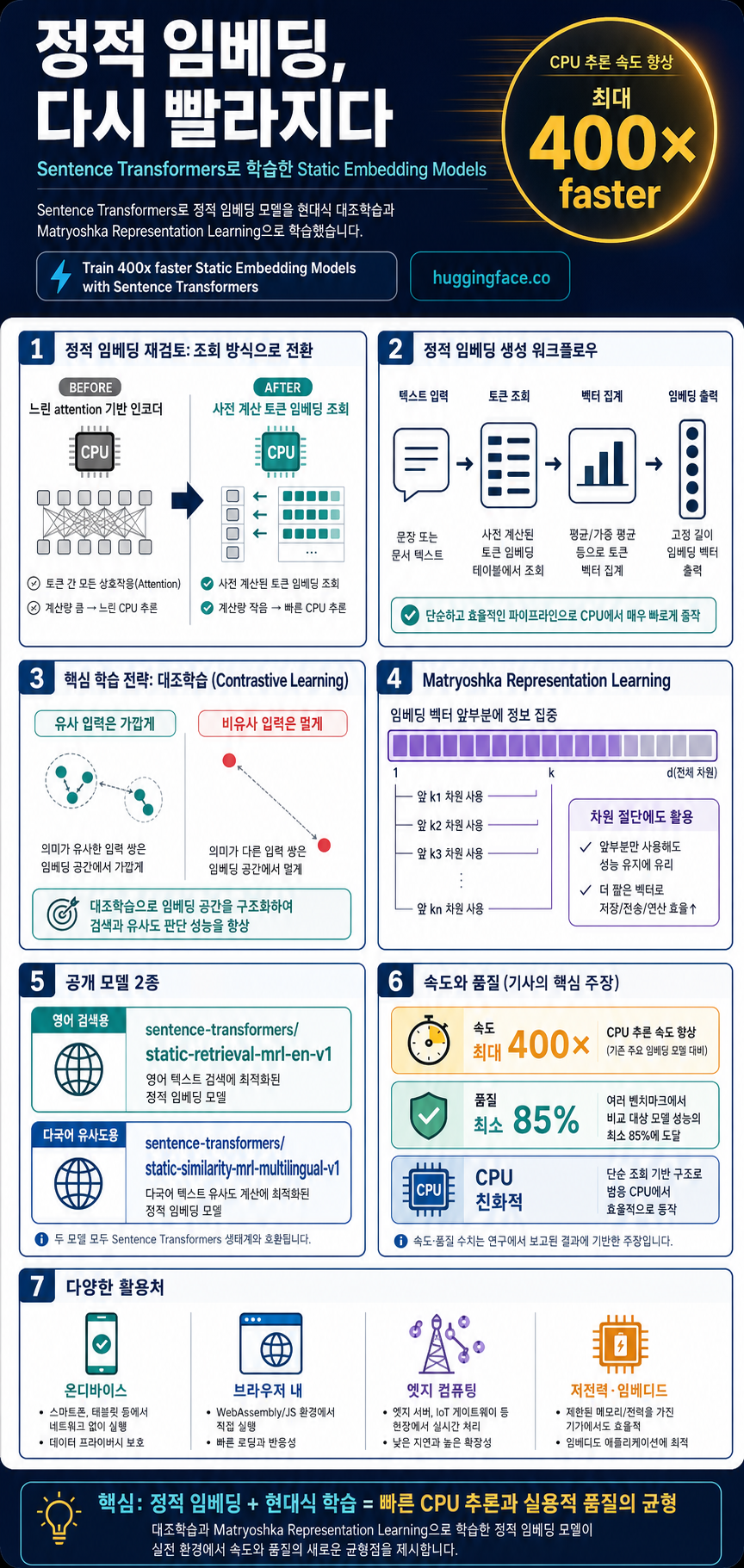 Train 400x faster Static Embedding Models with Sentence Transformers 내용을 설명하는 본문 이미지