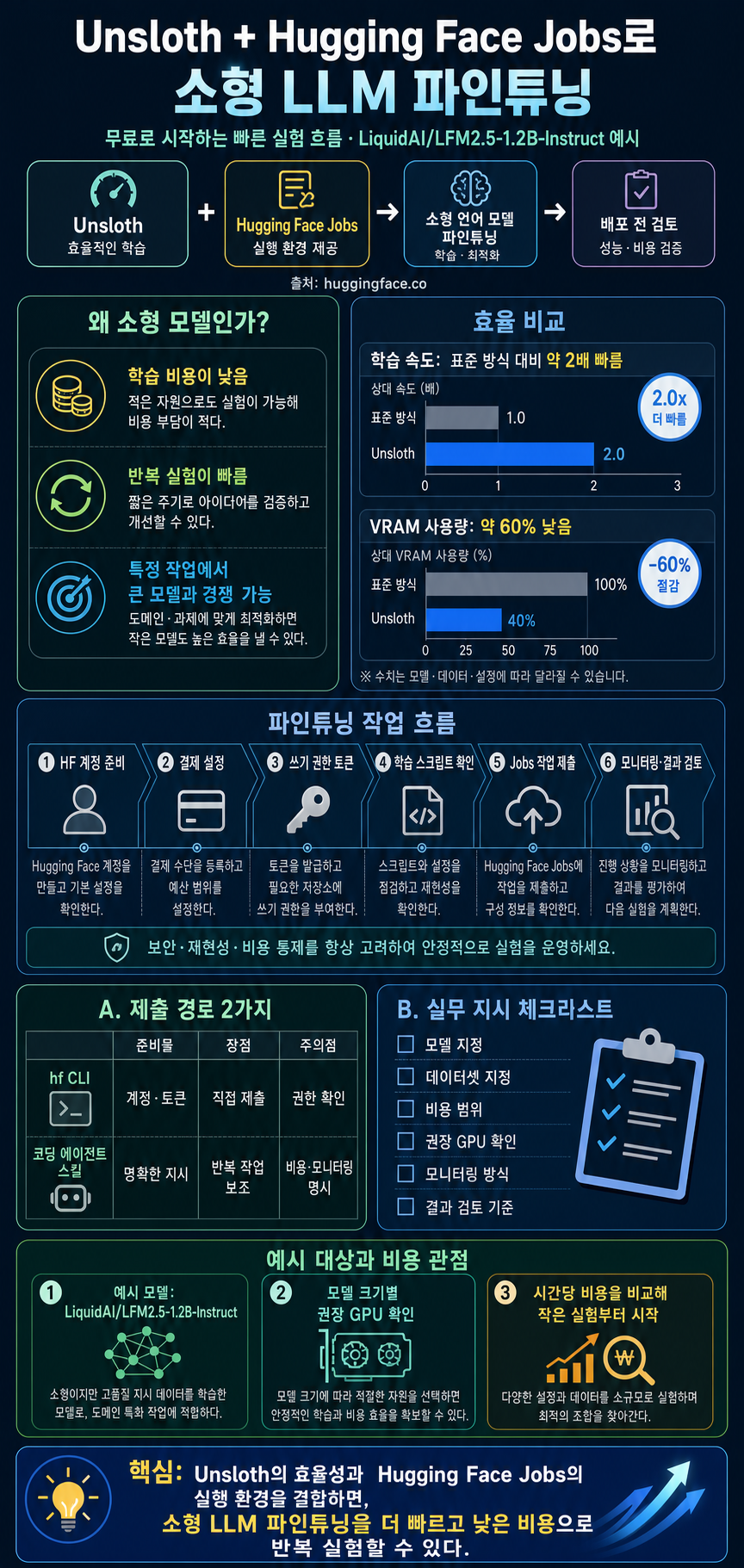 Train AI models with Unsloth and Hugging Face Jobs for FREE 내용을 설명하는 본문 이미지