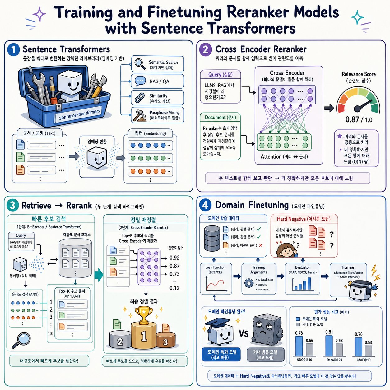Training and Finetuning Reranker Models with Sentence Transformers 내용을 설명하는 본문 이미지