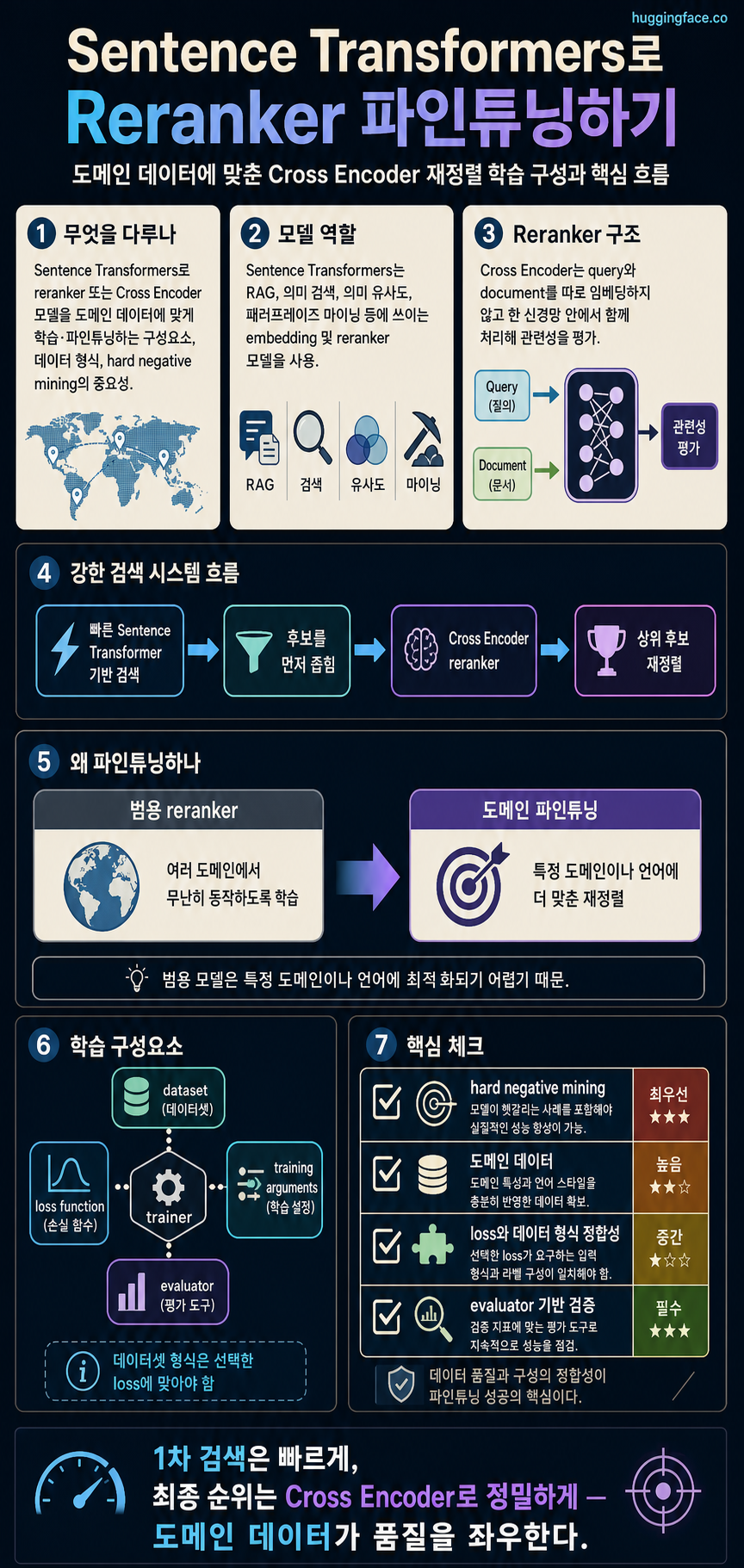 Training and Finetuning Reranker Models with Sentence Transformers 내용을 설명하는 본문 이미지