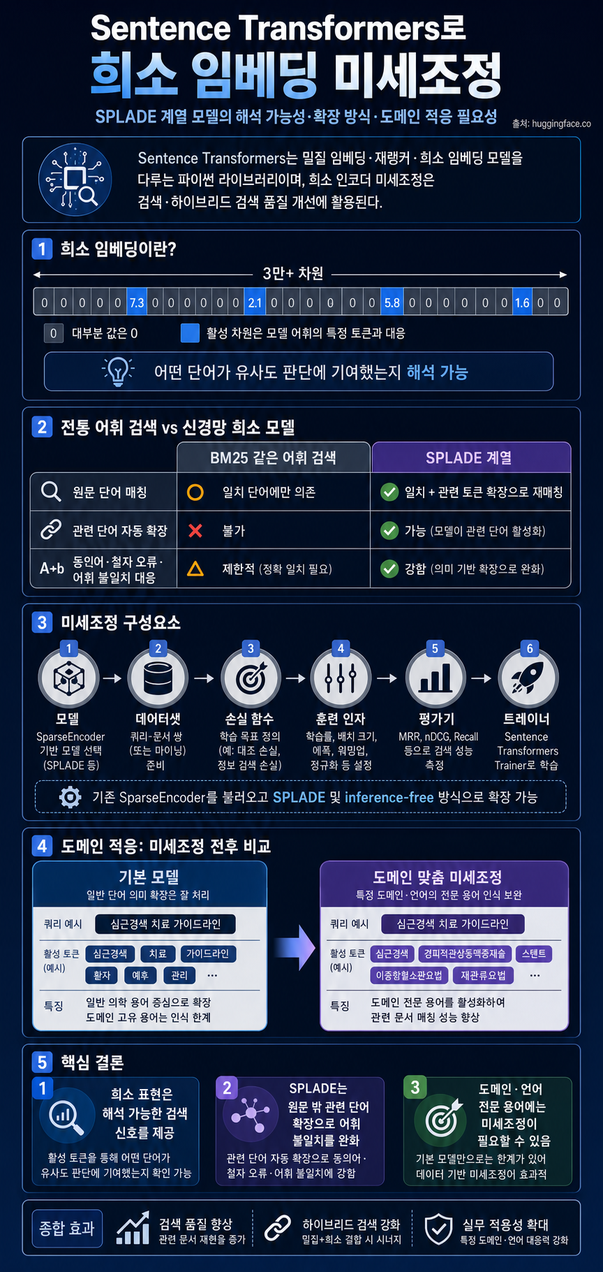 Training and Finetuning Sparse Embedding Models with Sentence Transformers 내용을 설명하는 본문 이미지