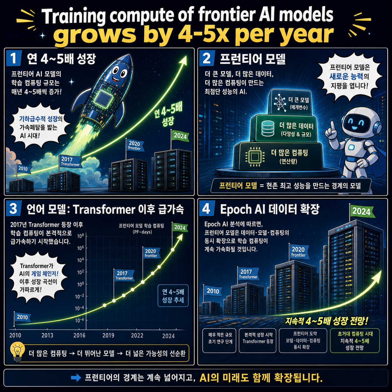 Training compute of frontier AI models grows by 4-5x per year 내용을 설명하는 본문 이미지