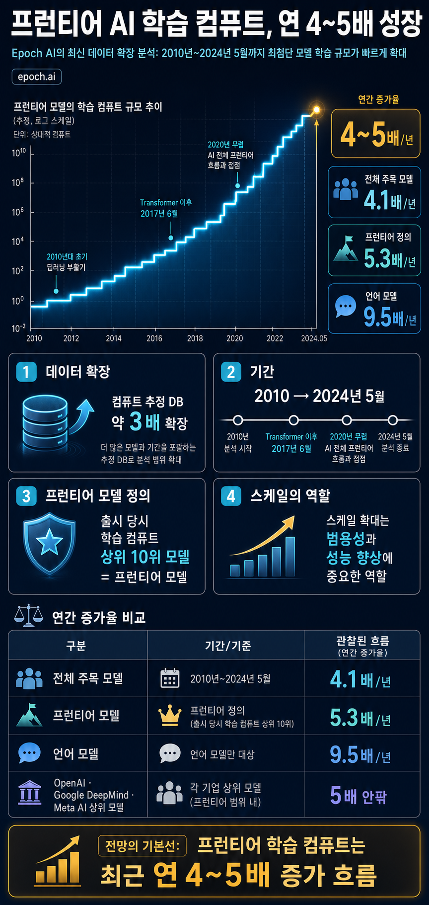 Training compute of frontier AI models grows by 4-5x per year 내용을 설명하는 본문 이미지