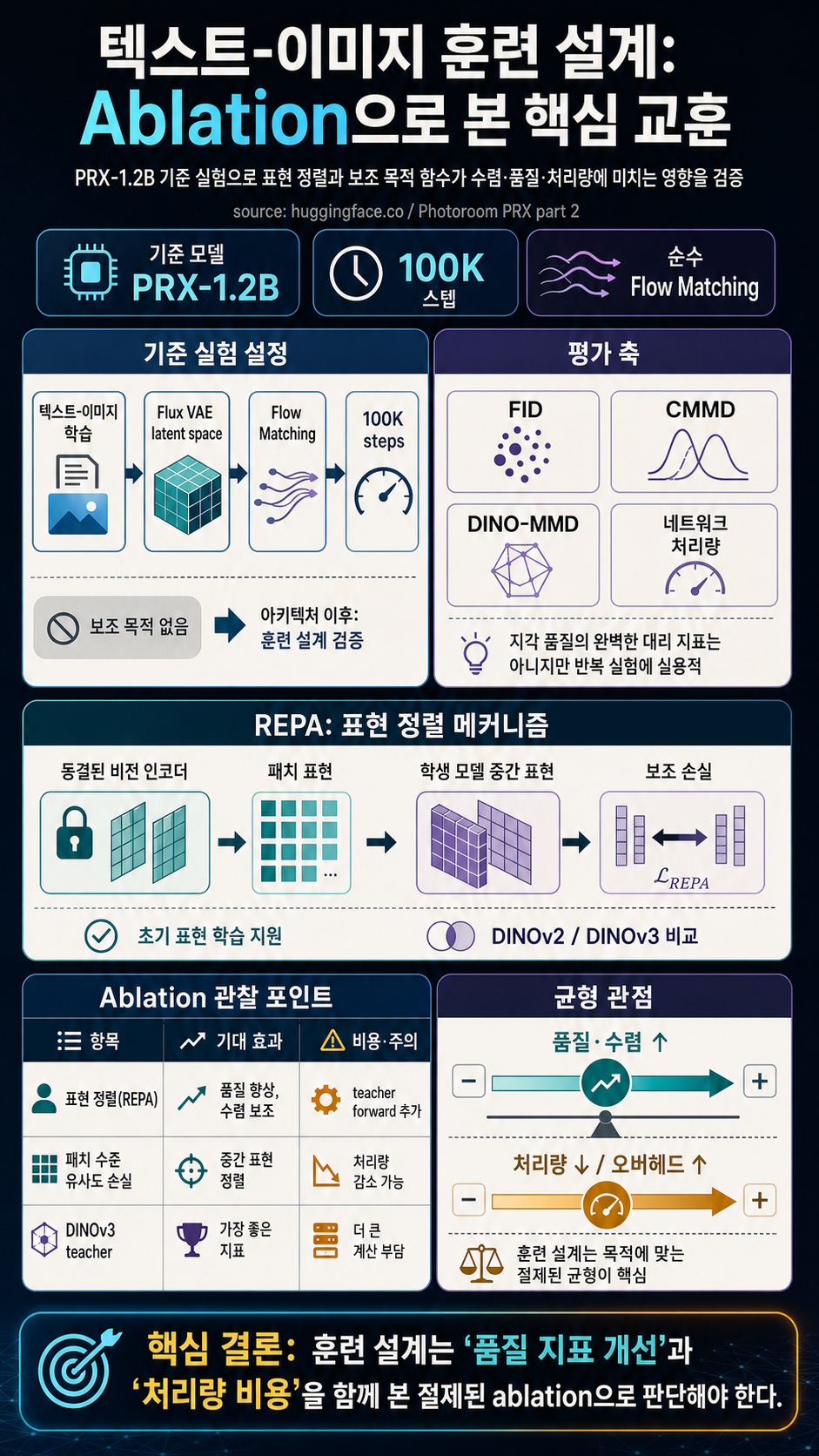 Training Design for Text-to-Image Models: Lessons from Ablations 내용을 설명하는 본문 이미지