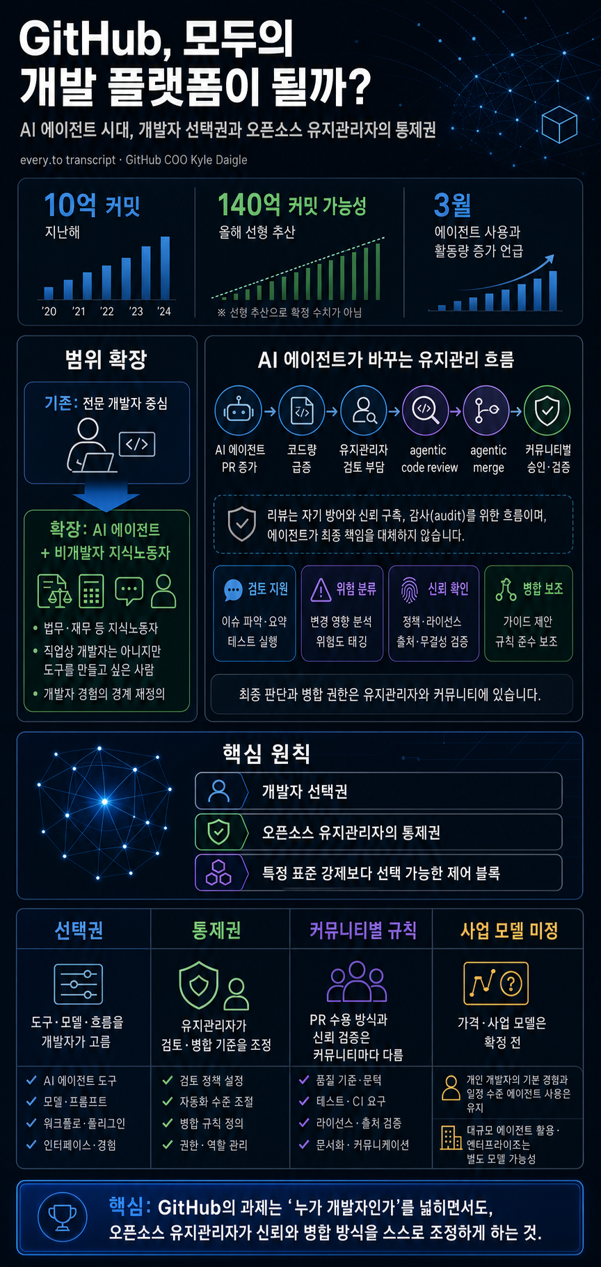 Transcript: ‘Can GitHub Be for Everyone?’ 내용을 설명하는 본문 이미지