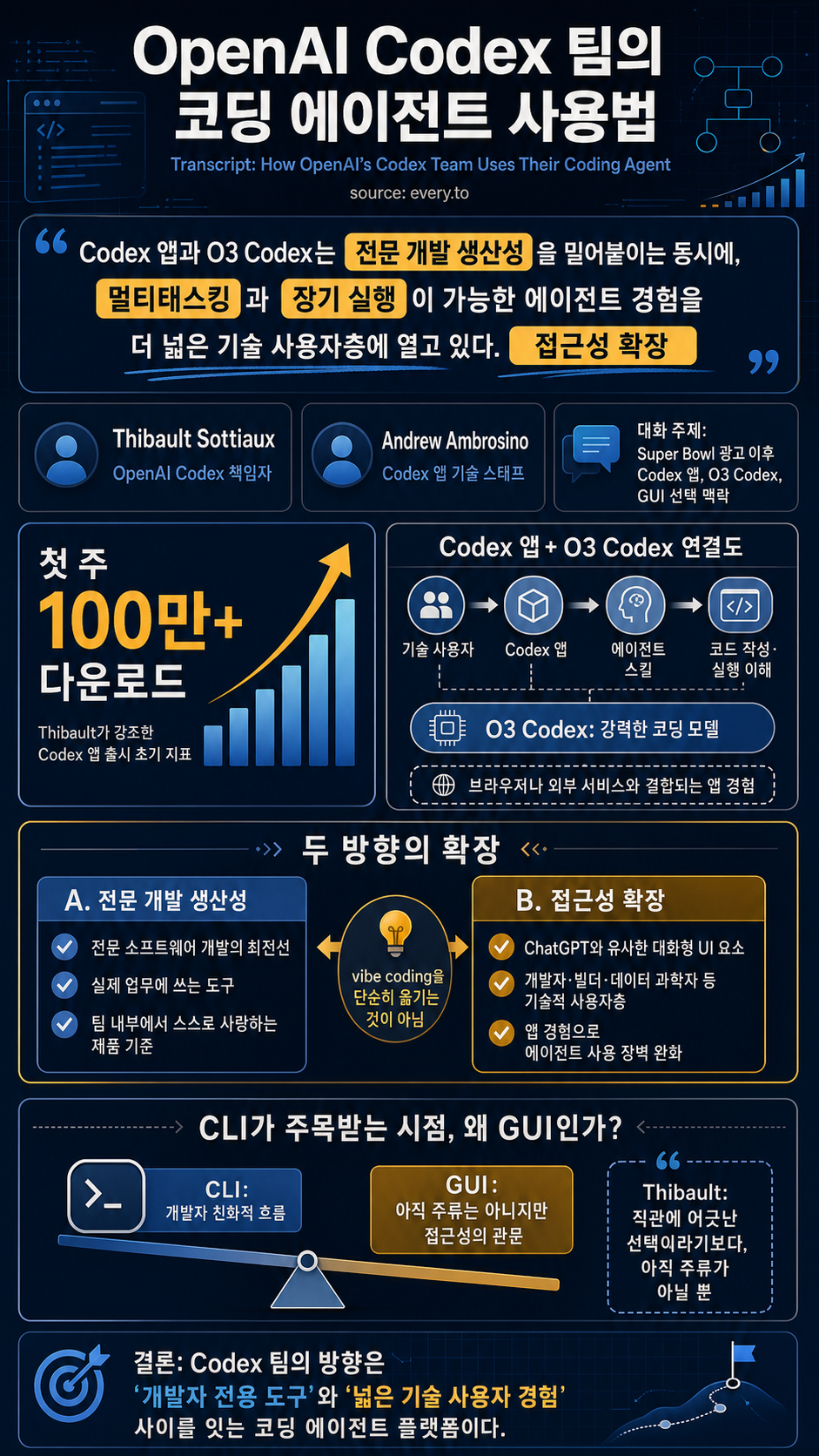 Transcript: 'How OpenAI’s Codex Team Uses Their Coding Agent 내용을 설명하는 본문 이미지