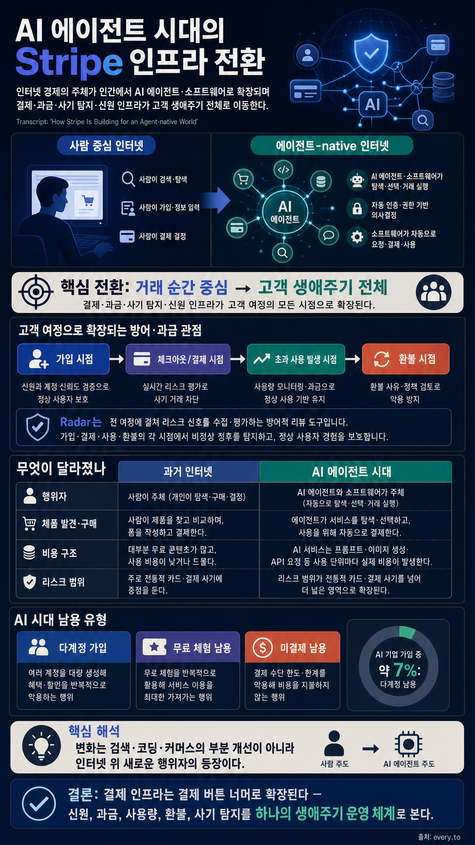 Transcript: ‘How Stripe Is Building for an Agent-native World’ 내용을 설명하는 본문 이미지