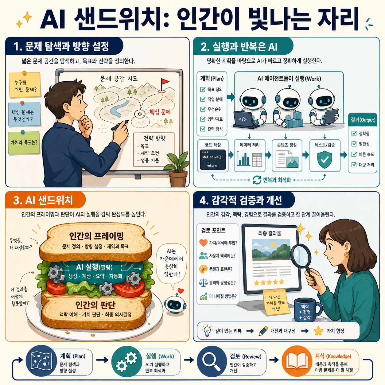 Transcript: ‘The AI Sandwich: Where Humans Excel in an AI World’ 내용을 설명하는 본문 이미지