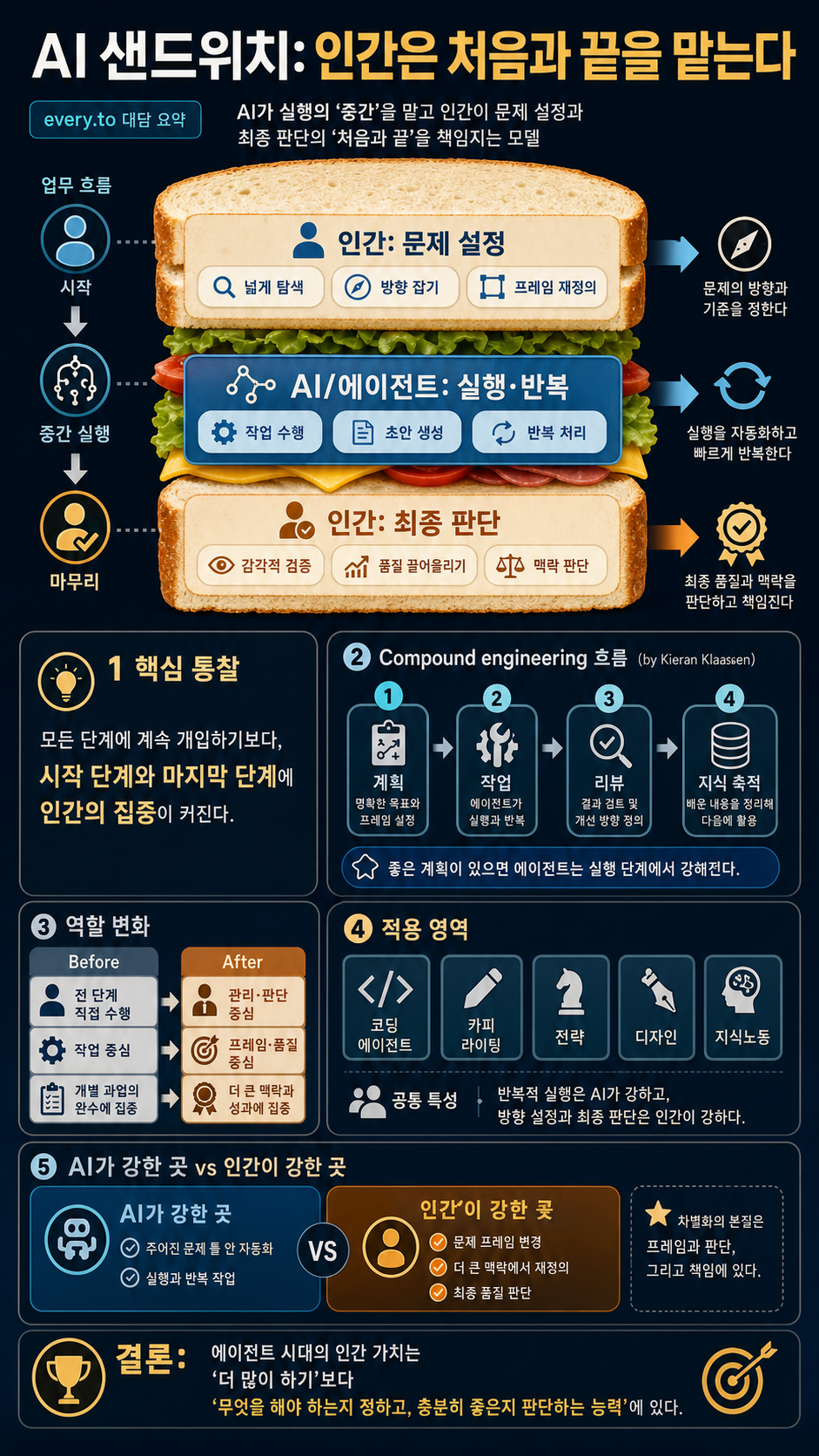 Transcript: ‘The AI Sandwich: Where Humans Excel in an AI World’ 내용을 설명하는 본문 이미지