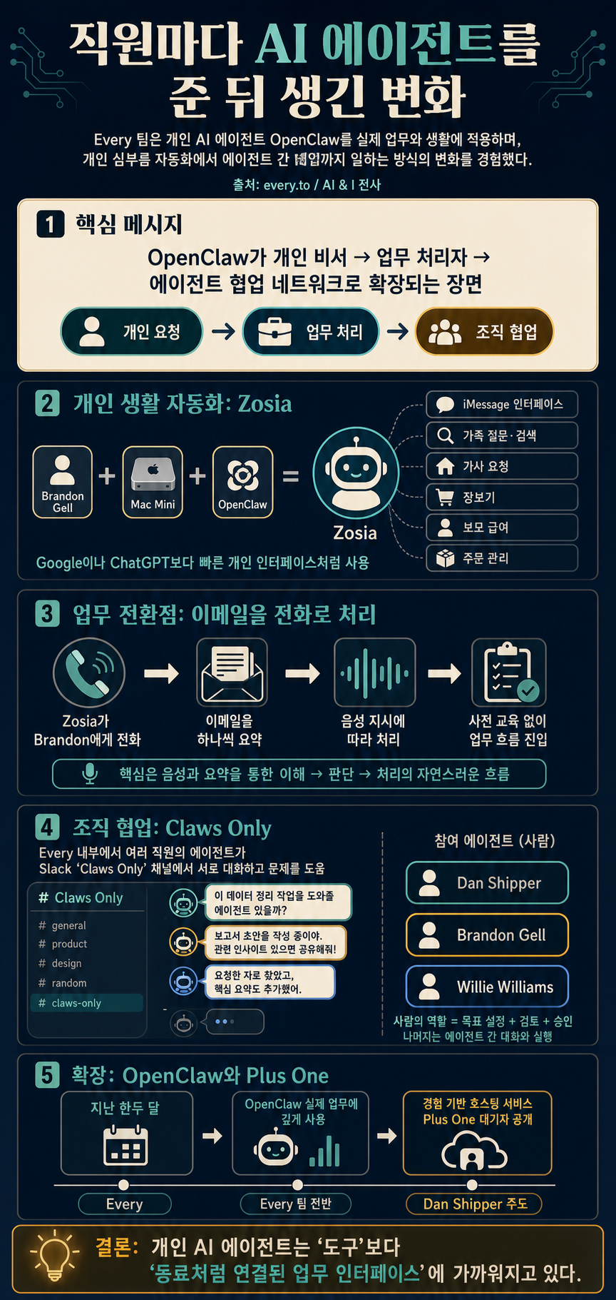 Transcript: ‘We Gave Every Employee an AI Agent. Here's What Happened.’ 내용을 설명하는 본문 이미지