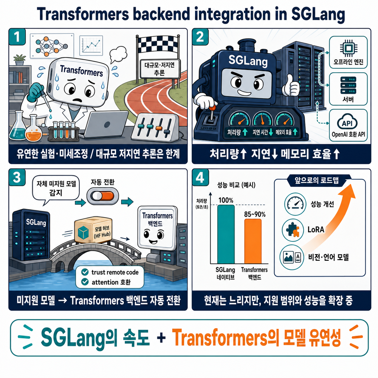 Transformers backend integration in SGLang 내용을 설명하는 본문 이미지