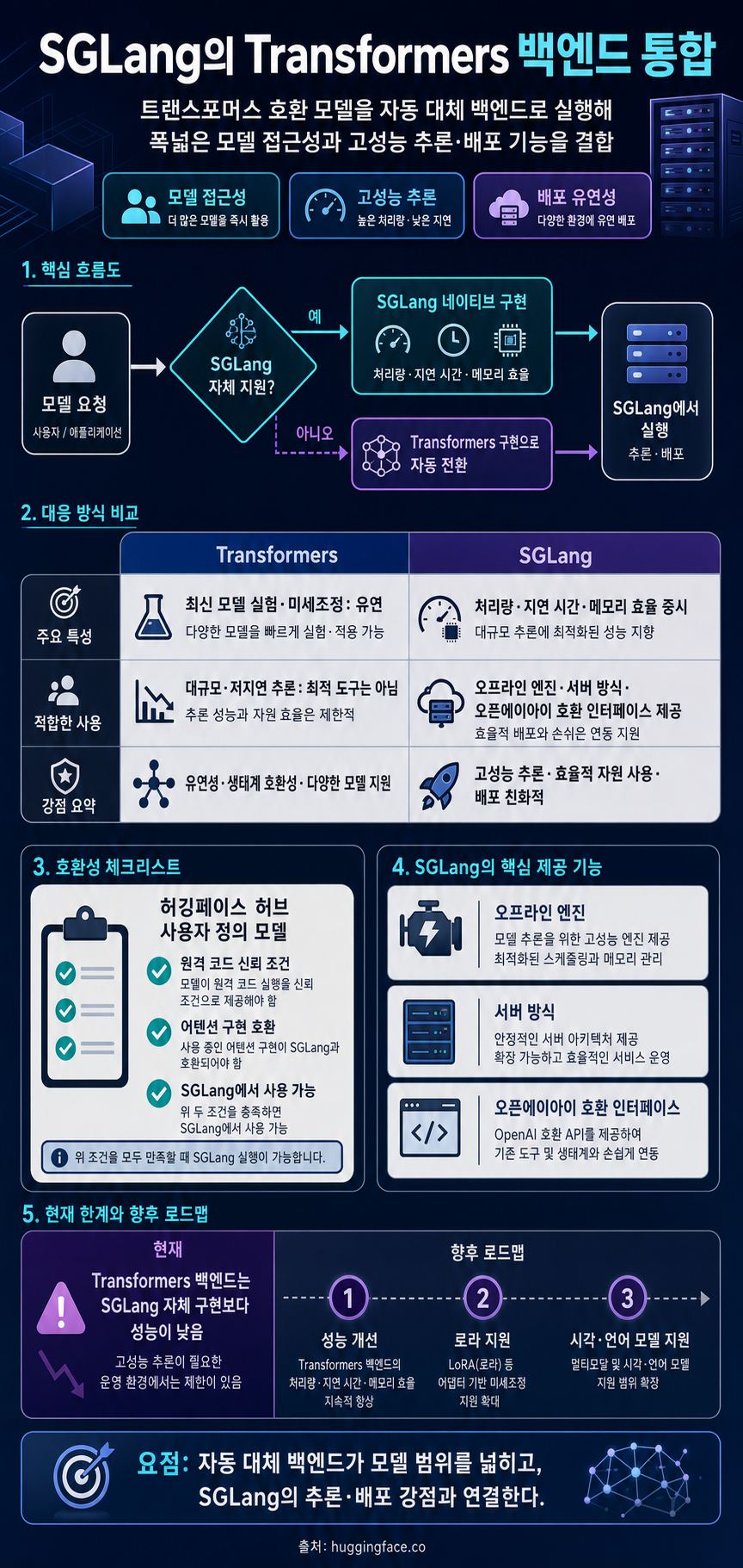 Transformers backend integration in SGLang 내용을 설명하는 본문 이미지