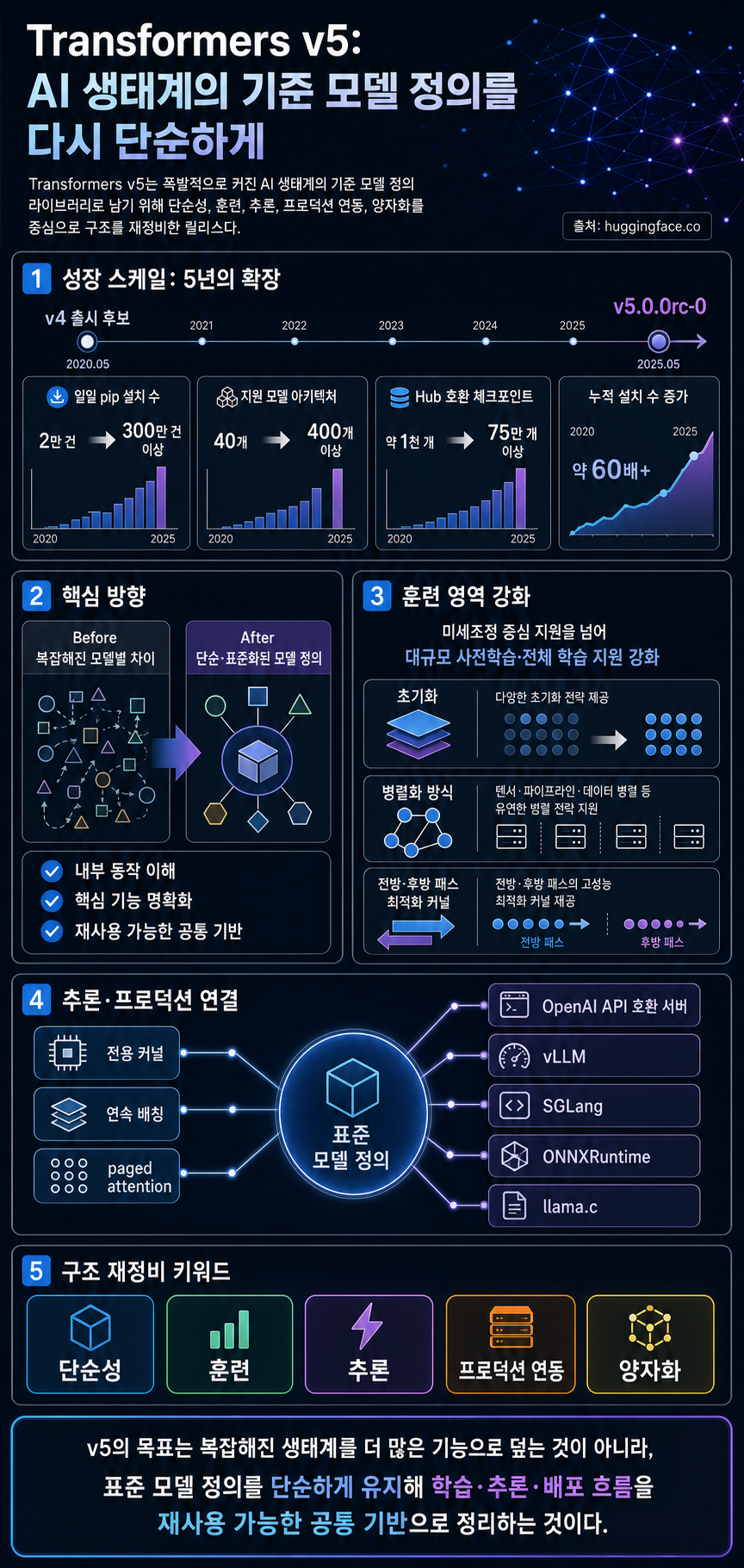 Transformers v5: Simple model definitions powering the AI ecosystem 내용을 설명하는 본문 이미지