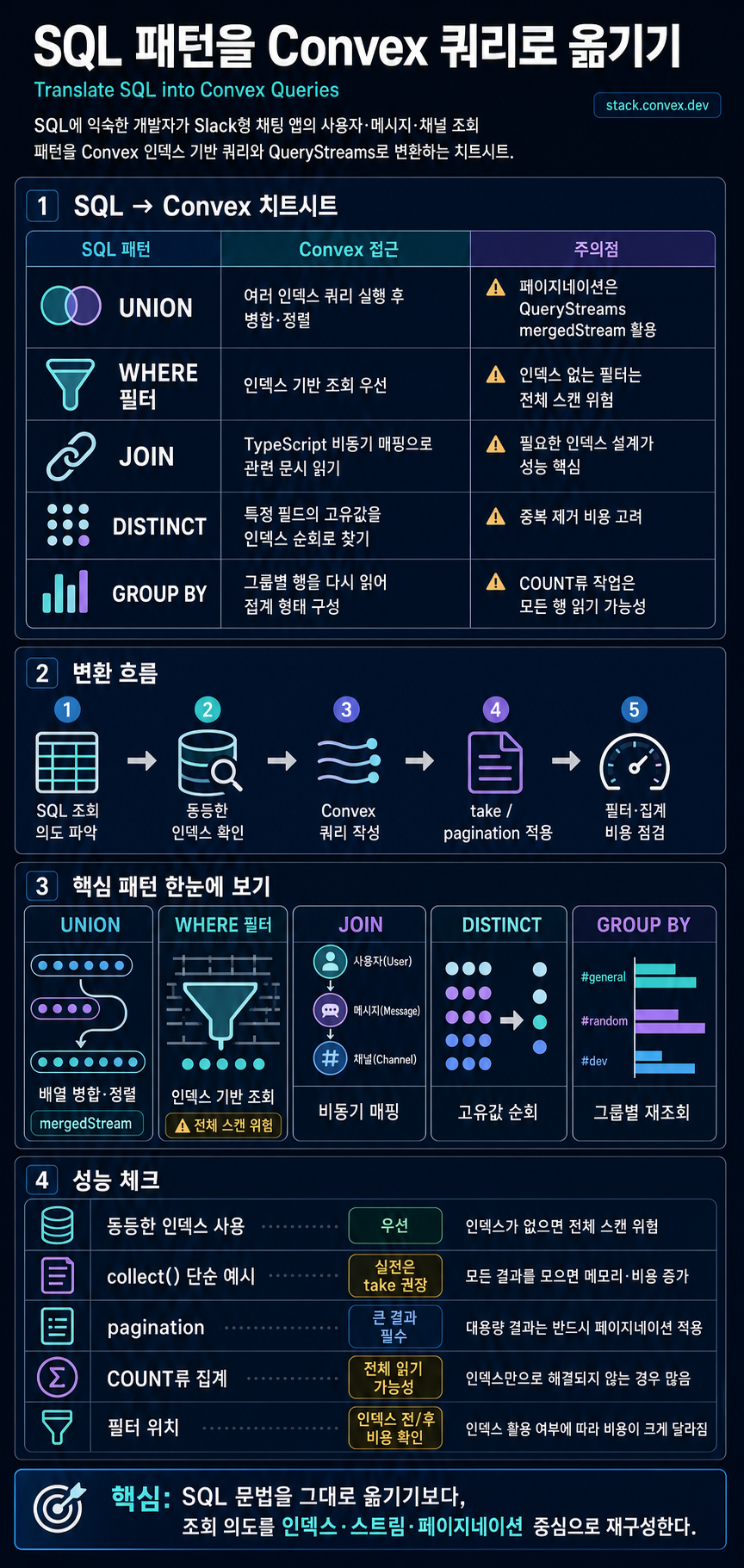 Translate SQL into Convex Queries 내용을 설명하는 본문 이미지