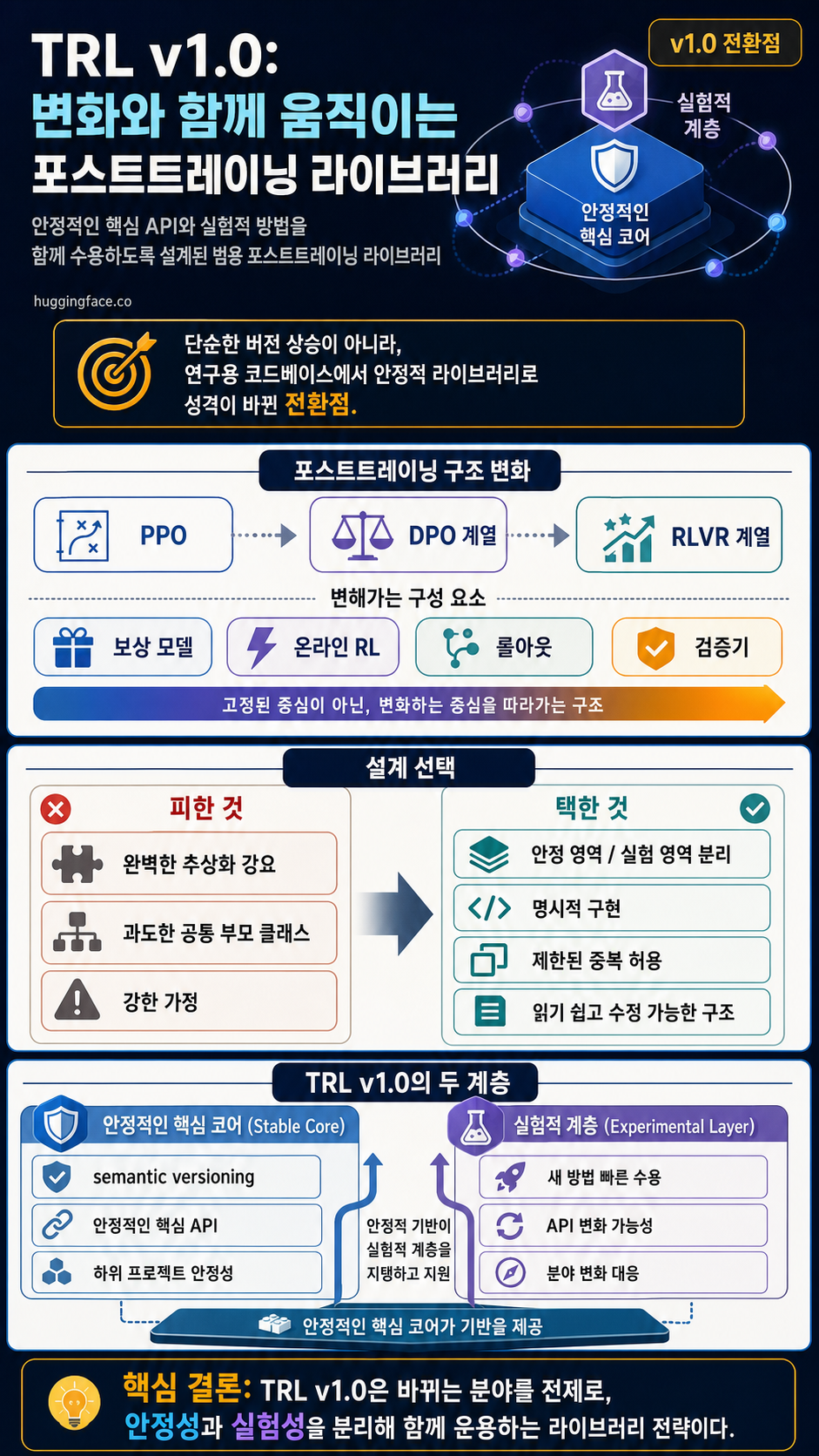 TRL v1.0: Post-Training Library Built to Move with the Field 내용을 설명하는 본문 이미지
