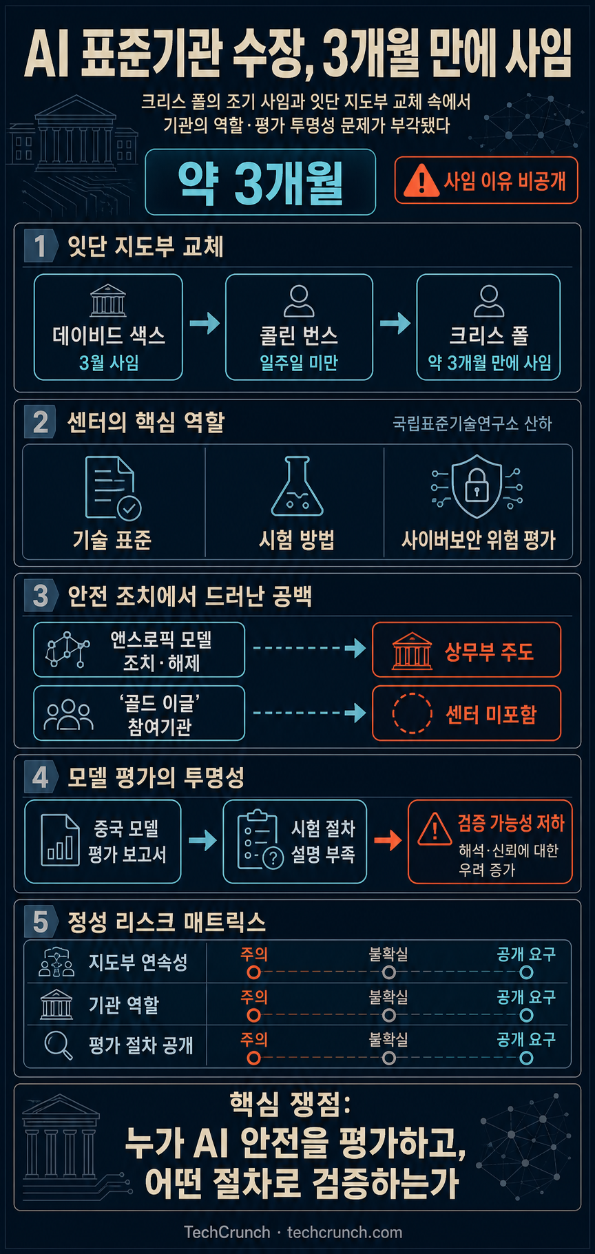 Trump's latest AI czar has already resigned 내용을 설명하는 본문 이미지