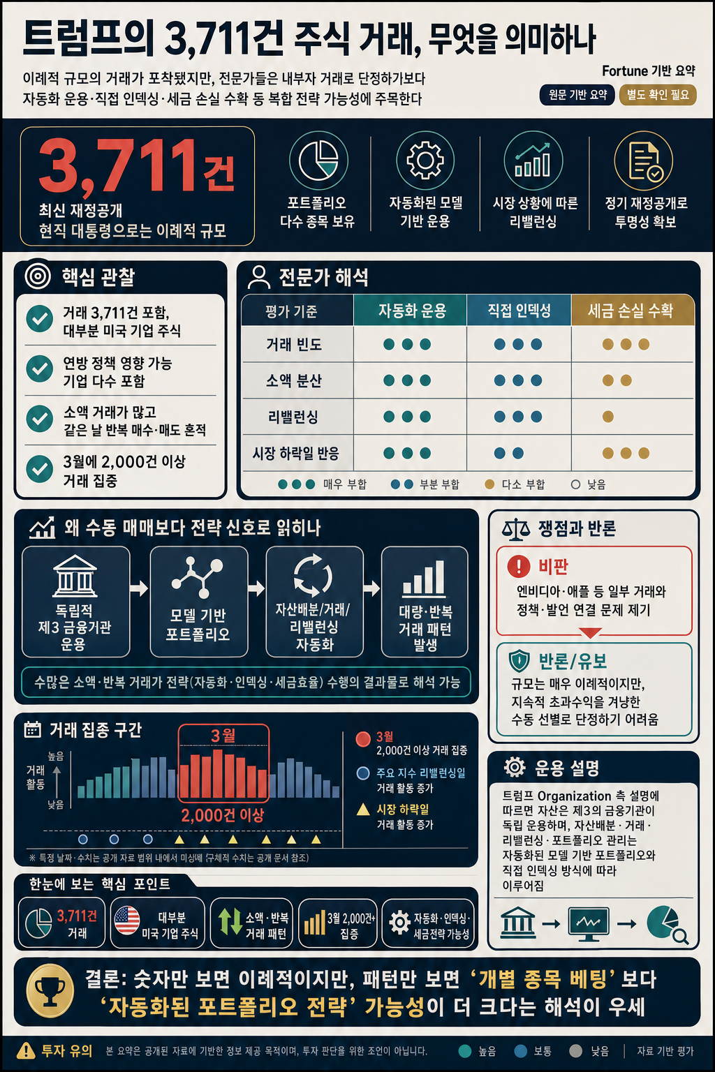 Trump’s 3,711 trades point to multiple stock-market strategies 내용을 설명하는 본문 이미지