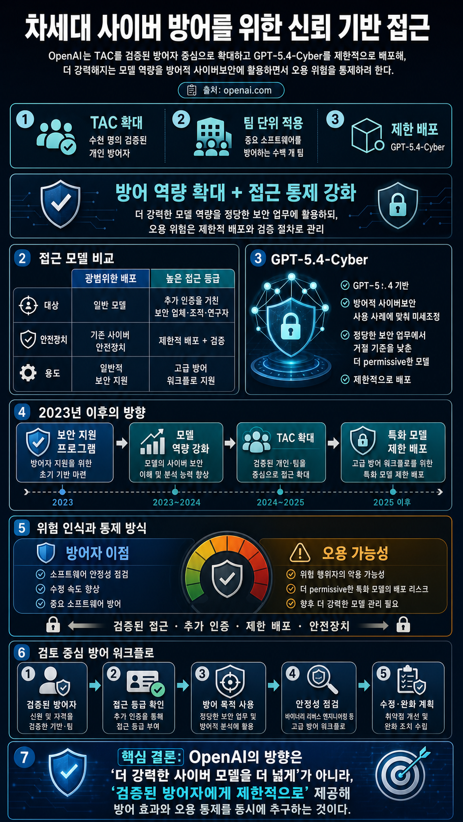 Trusted access for the next era of cyber defense 내용을 설명하는 본문 이미지