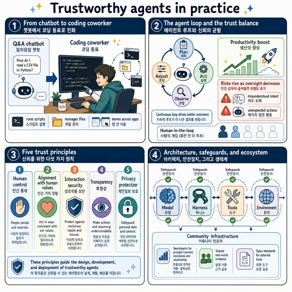 Trustworthy agents in practice 내용을 설명하는 본문 이미지