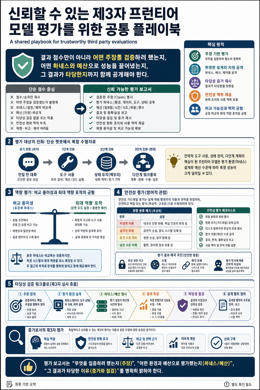 A shared playbook for trustworthy third party evaluations 내용을 설명하는 본문 이미지