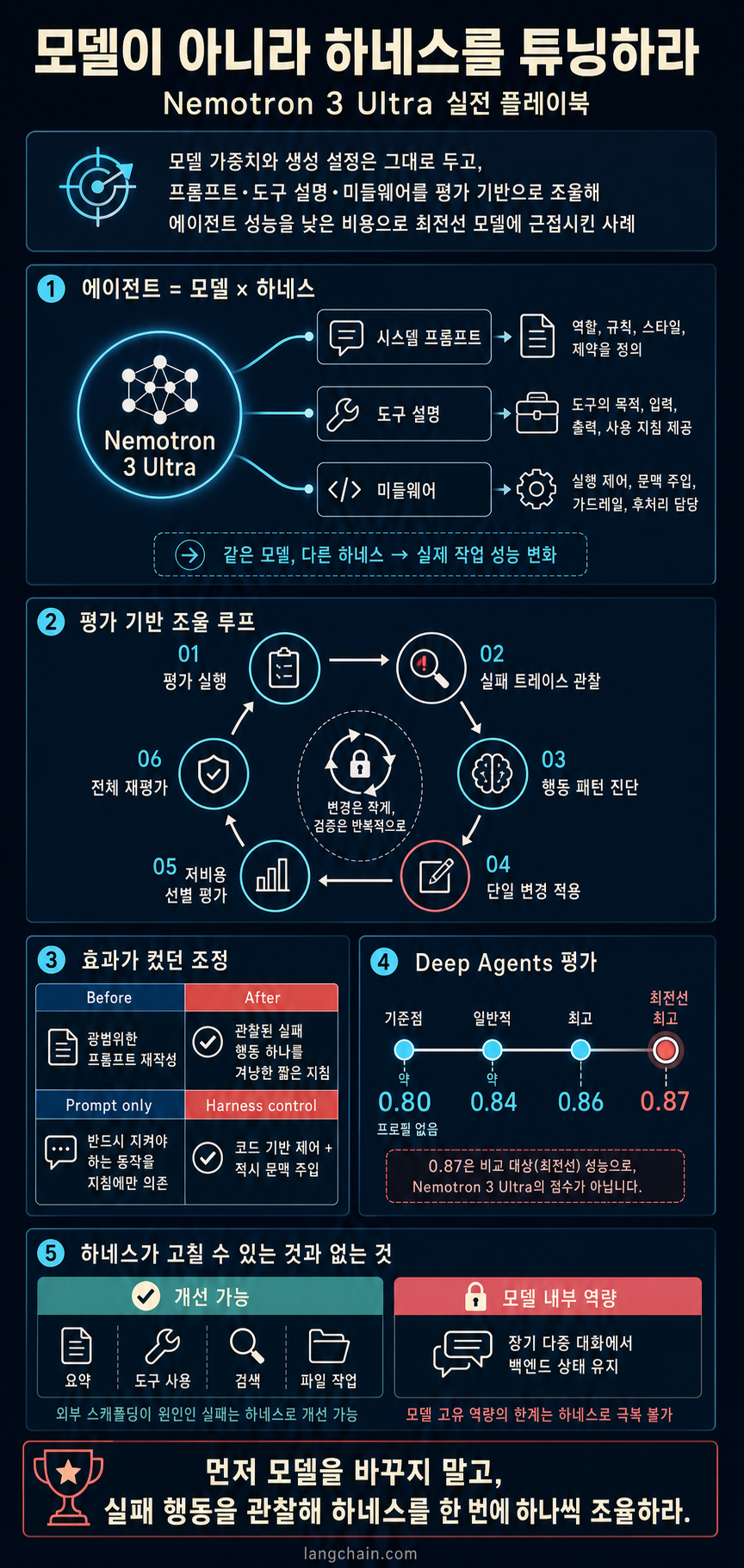 Tuning the harness, not the model: a Nemotron 3 Ultra playbook 내용을 설명하는 본문 이미지