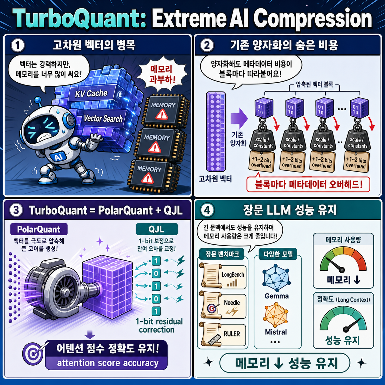 TurboQuant: Redefining AI efficiency with extreme compression 내용을 설명하는 본문 이미지