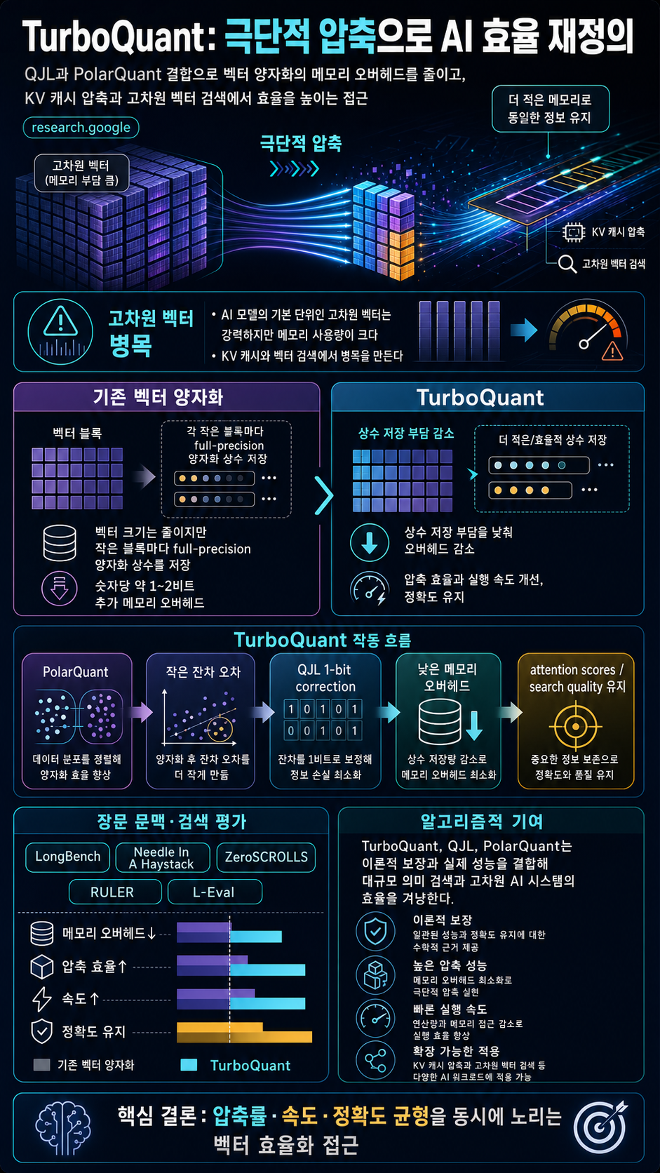 TurboQuant: Redefining AI efficiency with extreme compression 내용을 설명하는 본문 이미지