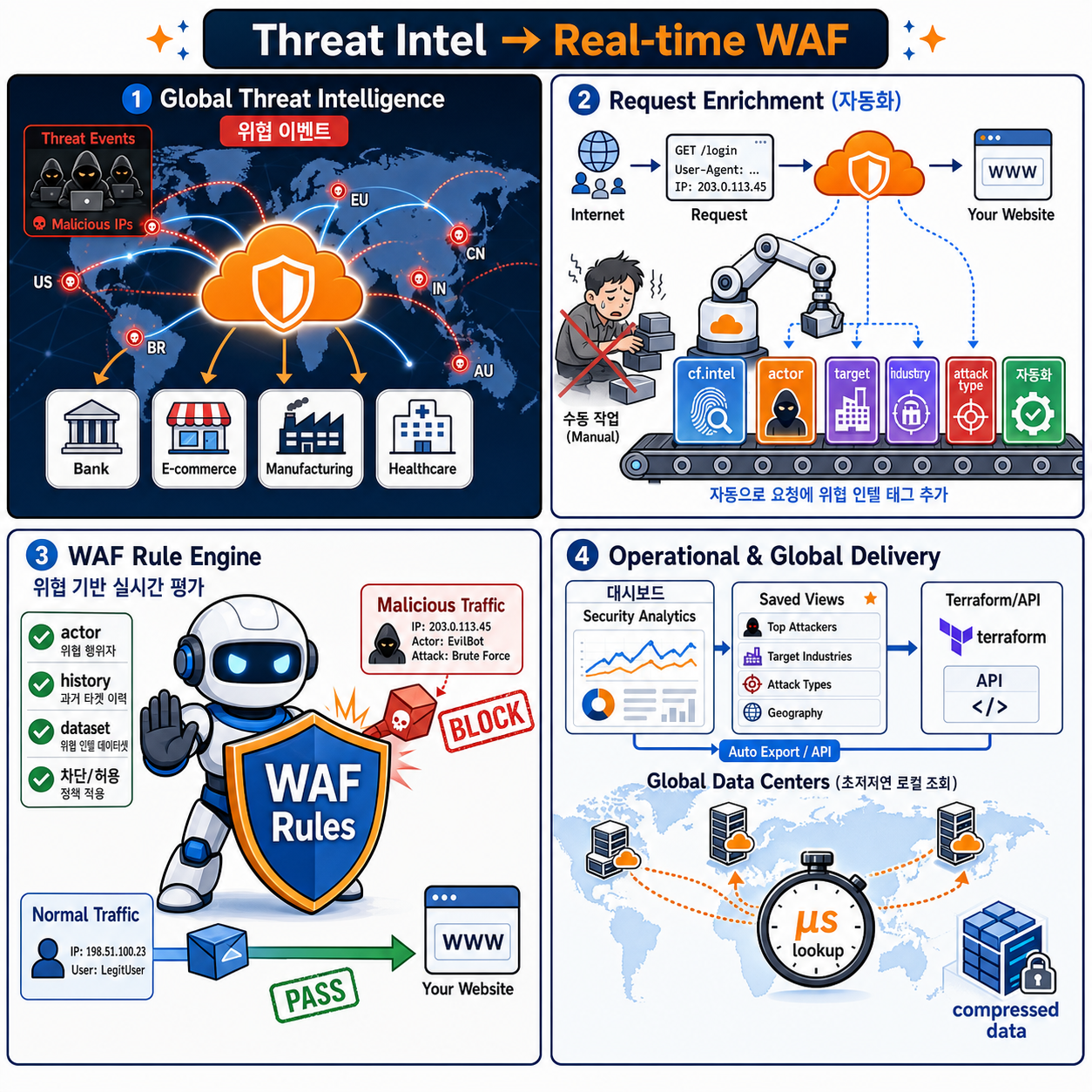 Turning Cloudflare’s threat indicators into real-time WAF rules 내용을 설명하는 본문 이미지
