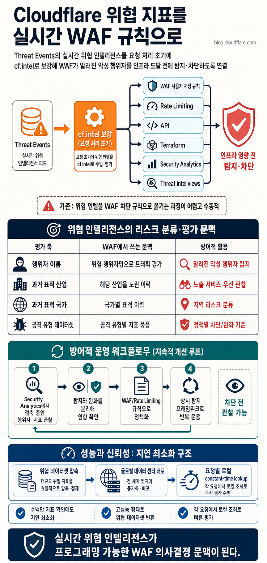 Turning Cloudflare’s threat indicators into real-time WAF rules 내용을 설명하는 본문 이미지