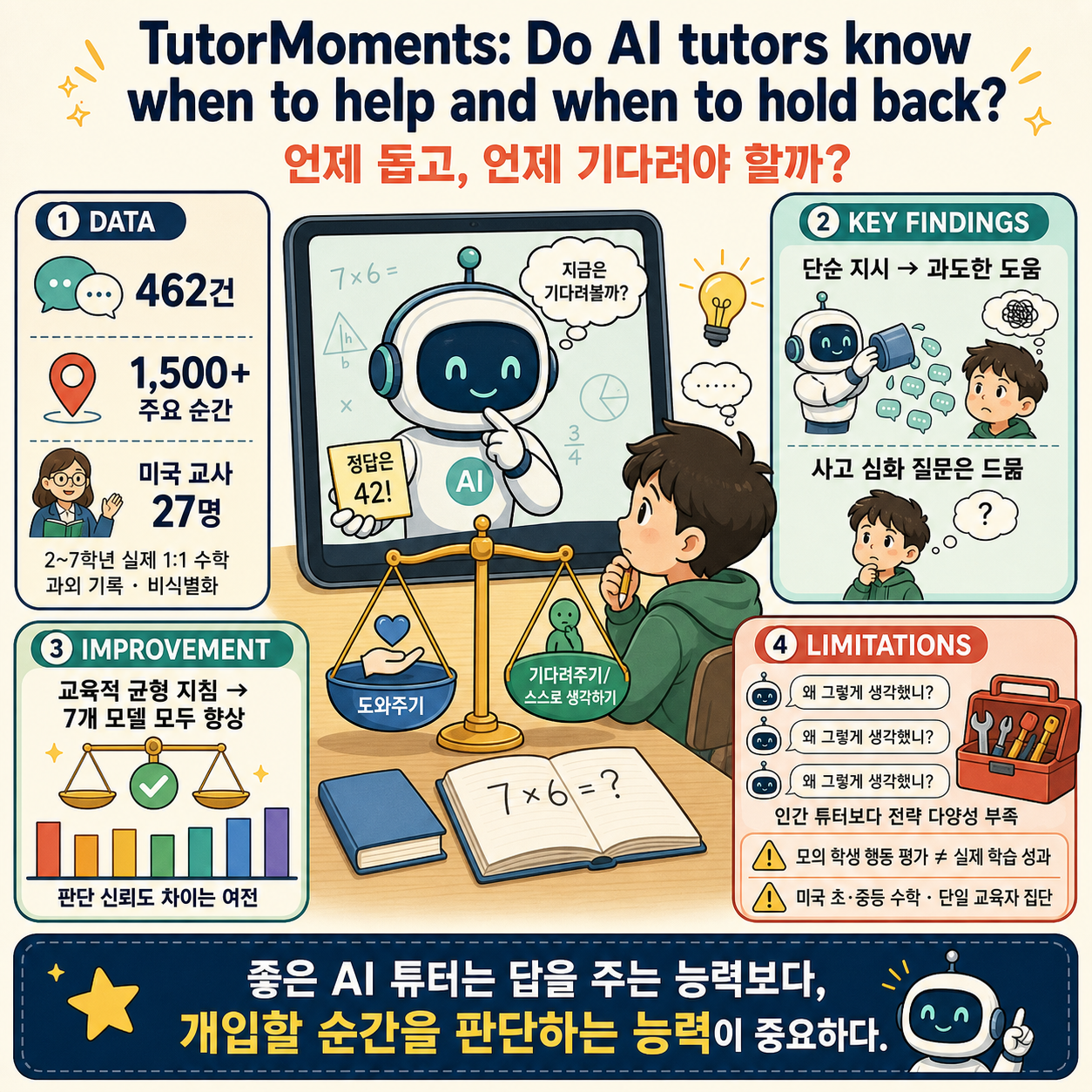 TutorMoments: Do AI tutors know when to help and when to hold back? 내용을 설명하는 본문 이미지