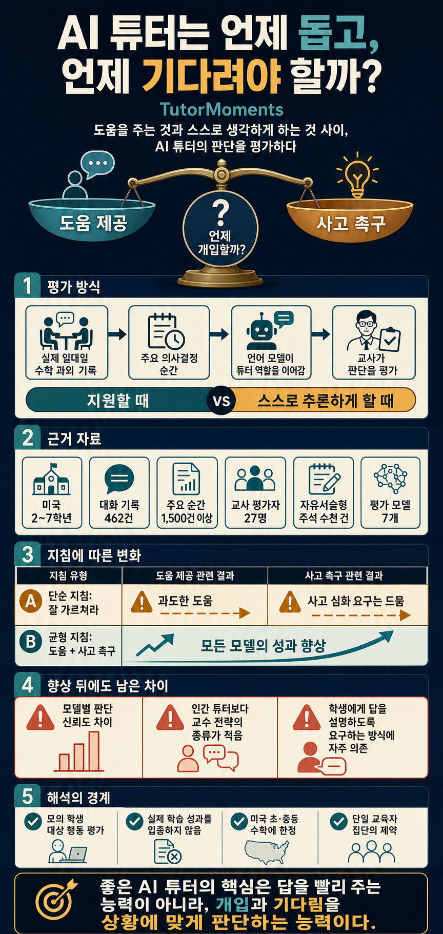 TutorMoments: Do AI tutors know when to help and when to hold back? 내용을 설명하는 본문 이미지