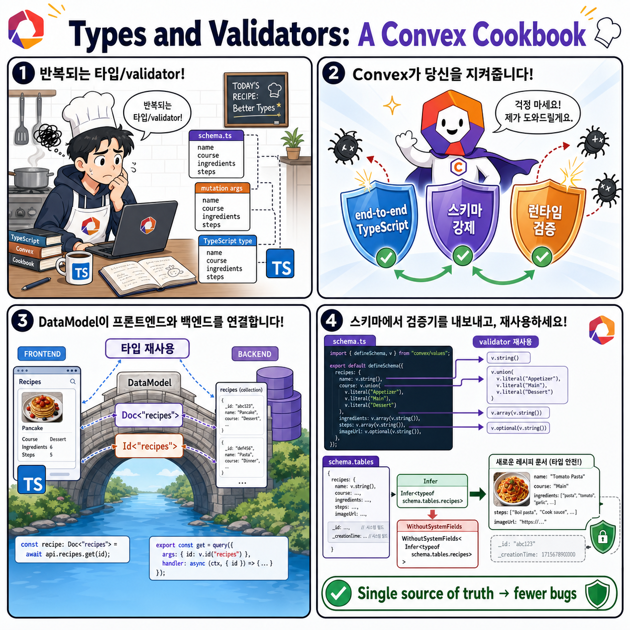 Types and Validators: A Convex Cookbook 내용을 설명하는 본문 이미지