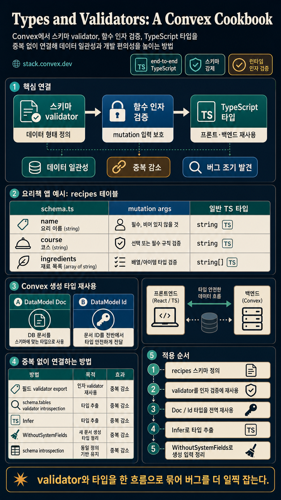 Types and Validators: A Convex Cookbook 내용을 설명하는 본문 이미지