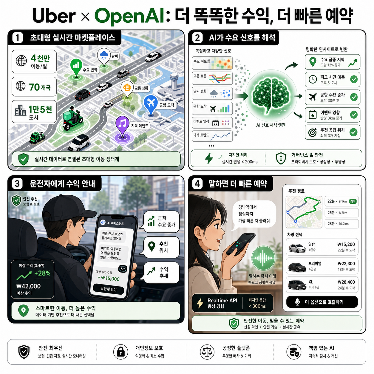 Uber uses OpenAI to help people earn smarter and book faster 내용을 설명하는 본문 이미지