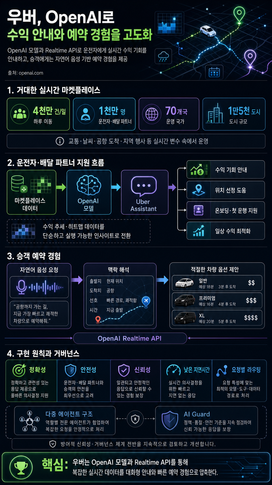 Uber uses OpenAI to help people earn smarter and book faster 내용을 설명하는 본문 이미지