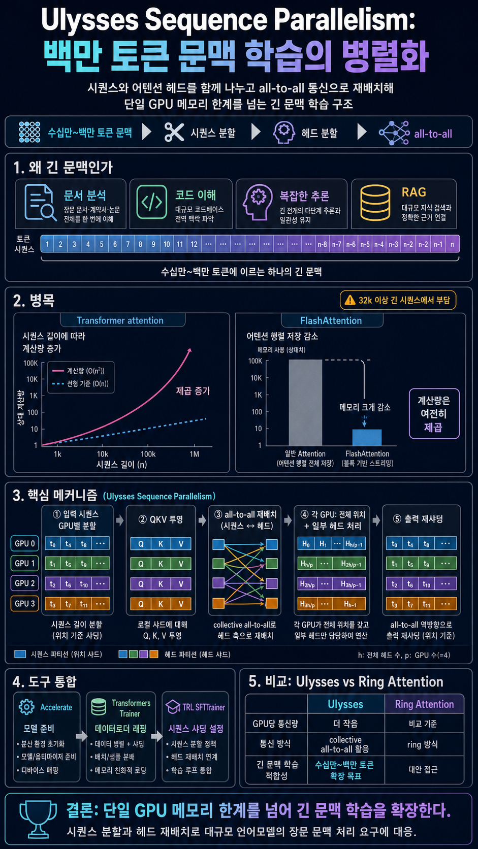 Ulysses Sequence Parallelism: Training with Million-Token Contexts 내용을 설명하는 본문 이미지