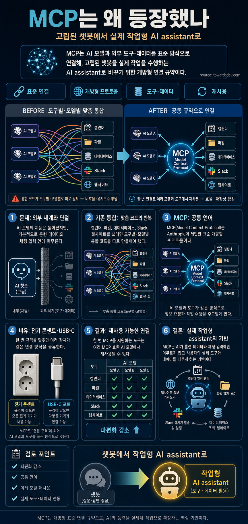 Understanding MCP: Why It Came Into the Picture 내용을 설명하는 본문 이미지