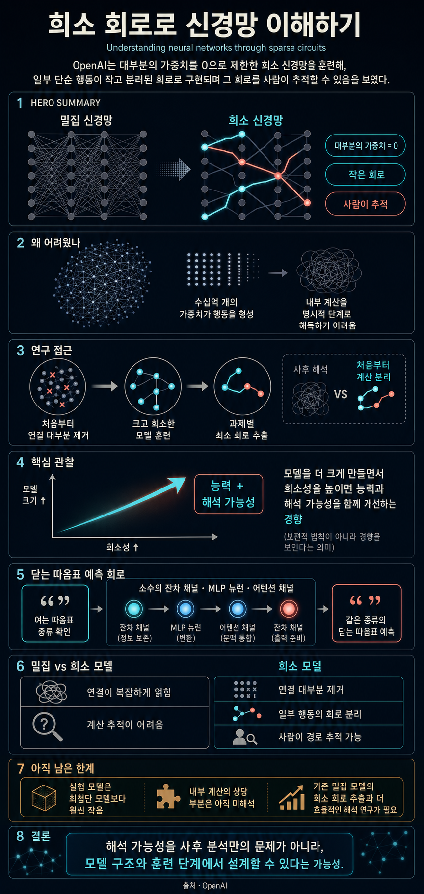 Understanding neural networks through sparse circuits 내용을 설명하는 본문 이미지